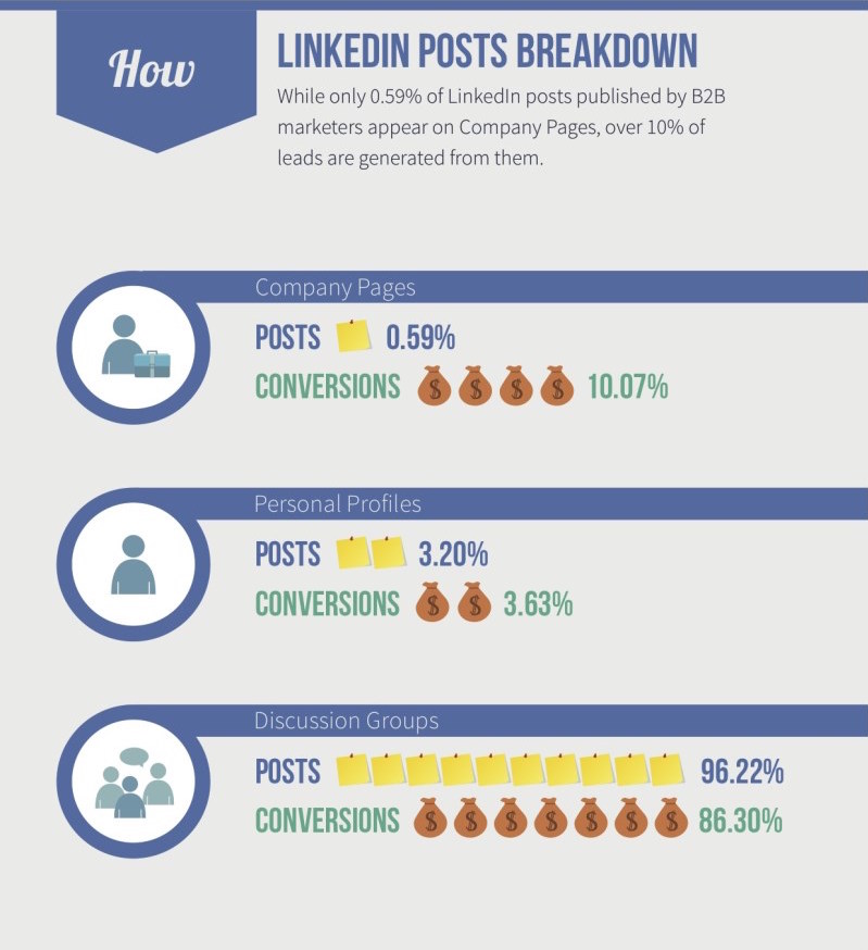 Linkedin Marketing Strategies for B2B