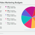 Video Marketing on a Budget